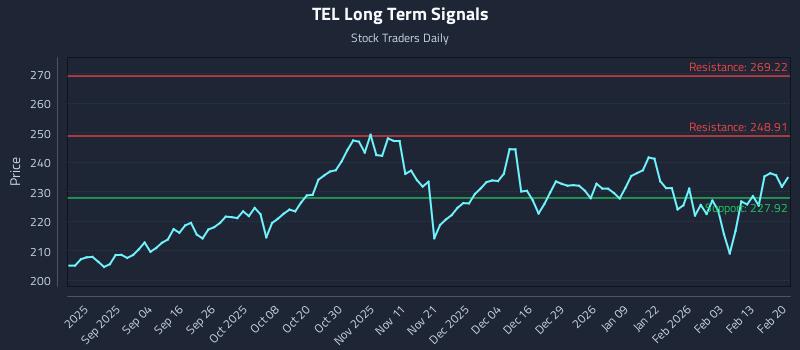 TEL Long Term Analysis for February 21 2026 TEL Long Term Analysis for February 21 2026