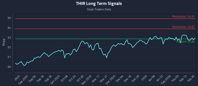 THIR Long Term Analysis for February 21 2026 THIR Long Term Analysis for February 21 2026