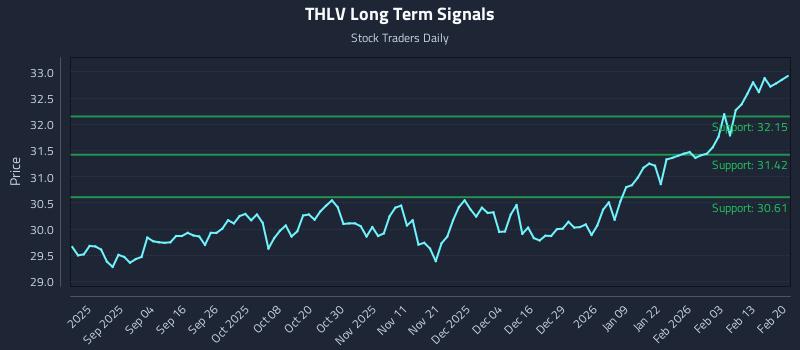 THLV Long Term Analysis for February 21 2026