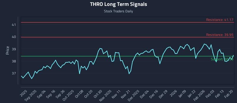 THRO Long Term Analysis for February 21 2026