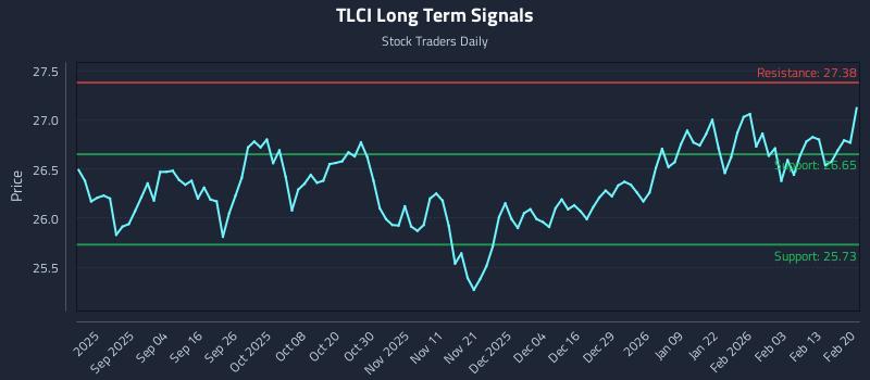 TLCI Long Term Analysis for February 21 2026
