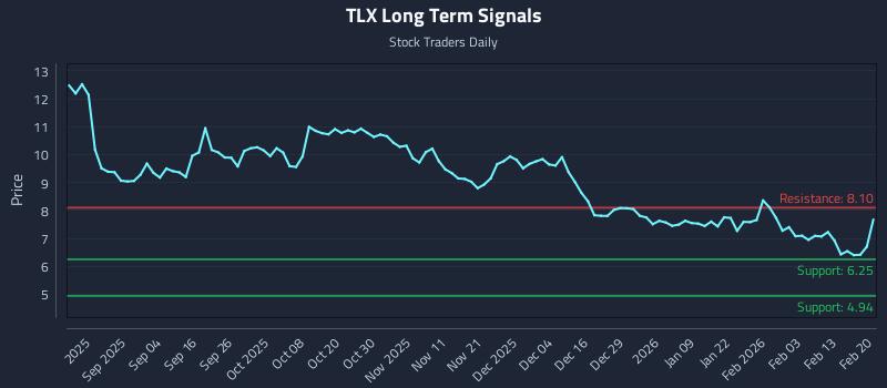 TLX Long Term Analysis for February 21 2026