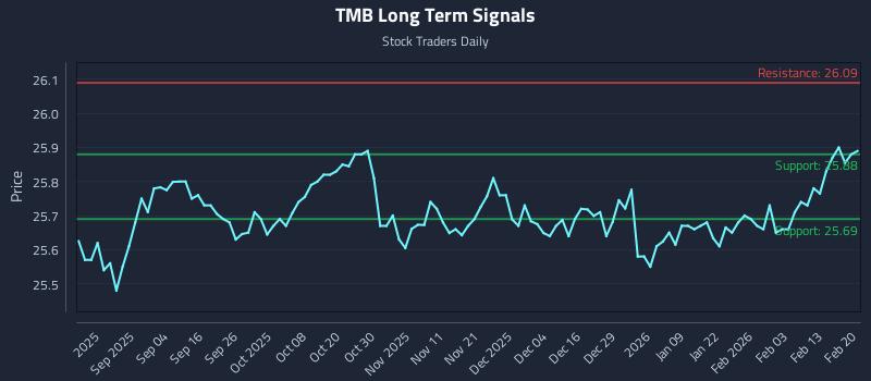 TMB Long Term Analysis for February 21 2026 TMB Long Term Analysis for February 21 2026