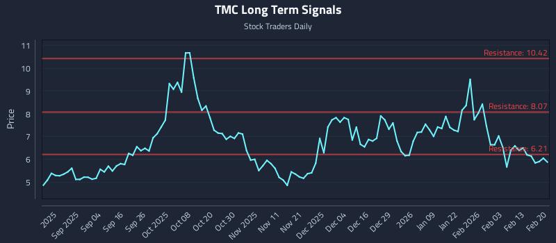 TMC Long Term Analysis for February 21 2026 TMC Long Term Analysis for February 21 2026
