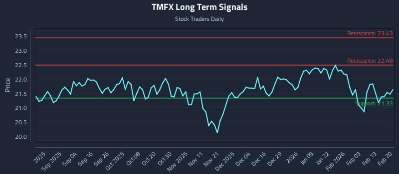 TMFX Long Term Analysis for February 21 2026