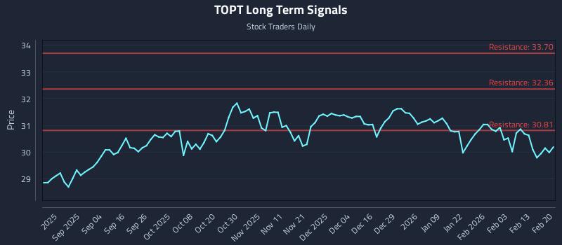TOPT Long Term Analysis for February 21 2026 TOPT Long Term Analysis for February 21 2026
