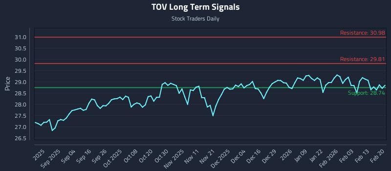 TOV Long Term Analysis for February 21 2026 TOV Long Term Analysis for February 21 2026