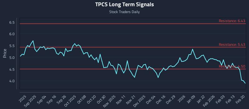 TPCS Long Term Analysis for February 21 2026