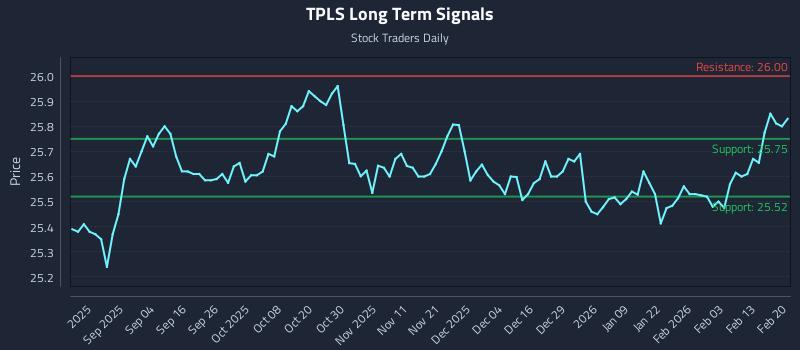 TPLS Long Term Analysis for February 21 2026 TPLS Long Term Analysis for February 21 2026
