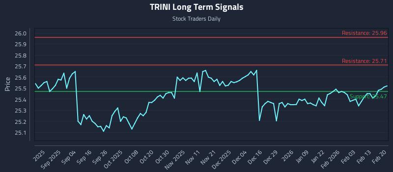 TRINI Long Term Analysis for February 21 2026 TRINI Long Term Analysis for February 21 2026