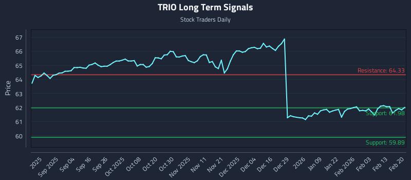 TRIO Long Term Analysis for February 21 2026