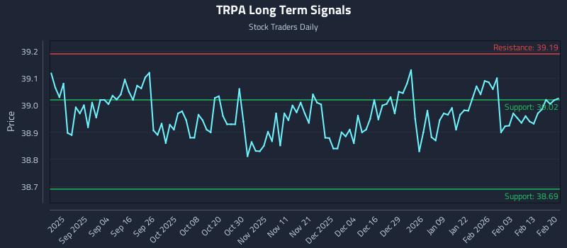 TRPA Long Term Analysis for February 21 2026