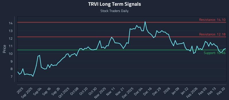 TRVI Long Term Analysis for February 21 2026 TRVI Long Term Analysis for February 21 2026