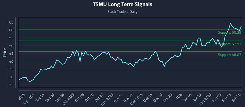 TSMU Long Term Analysis for February 21 2026 TSMU Long Term Analysis for February 21 2026