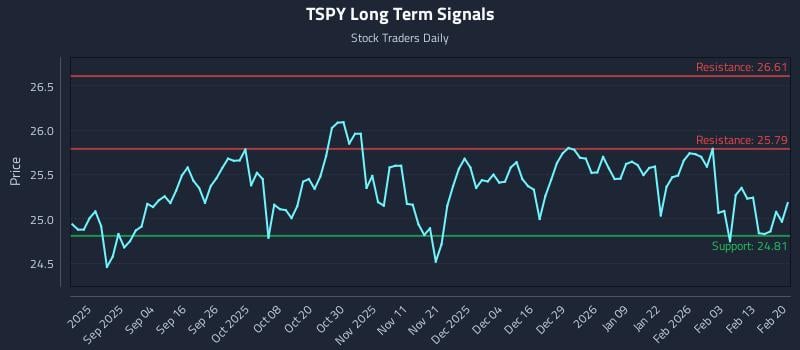 TSPY Long Term Analysis for February 21 2026