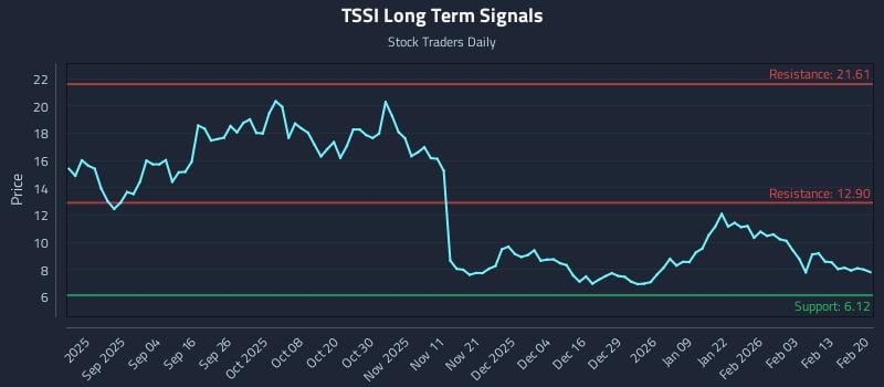 TSSI Long Term Analysis for February 21 2026