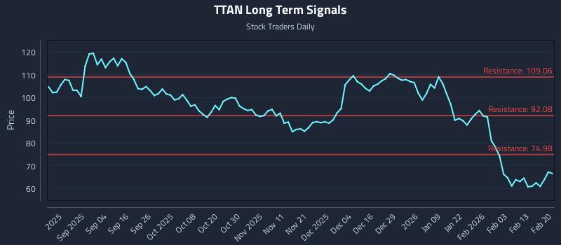 TTAN Long Term Analysis for February 21 2026 TTAN Long Term Analysis for February 21 2026