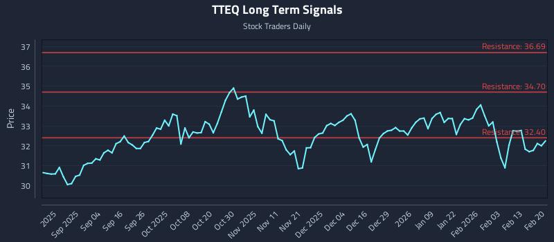 TTEQ Long Term Analysis for February 21 2026 TTEQ Long Term Analysis for February 21 2026