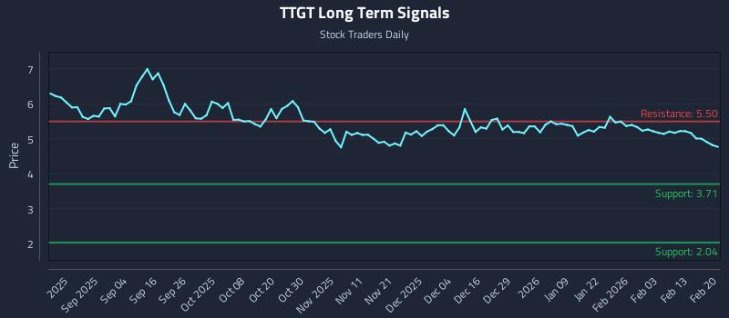 TTGT Long Term Analysis for February 21 2026 TTGT Long Term Analysis for February 21 2026