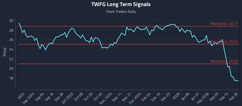 TWFG Long Term Analysis for February 21 2026