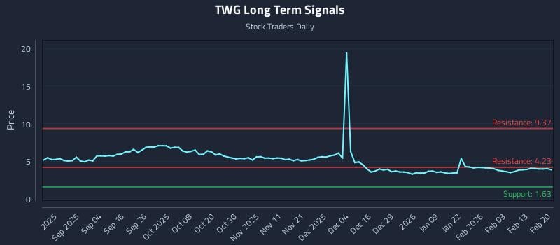 TWG Long Term Analysis for February 21 2026 TWG Long Term Analysis for February 21 2026