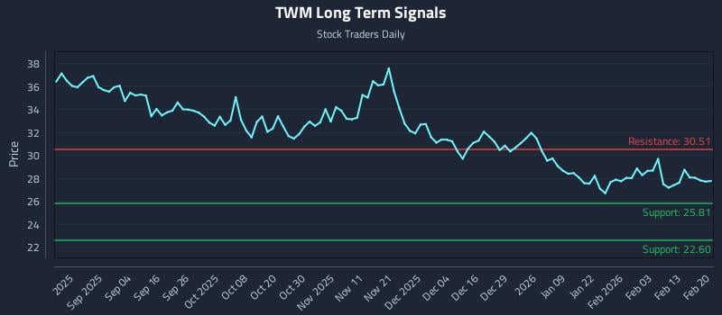 TWM Long Term Analysis for February 21 2026