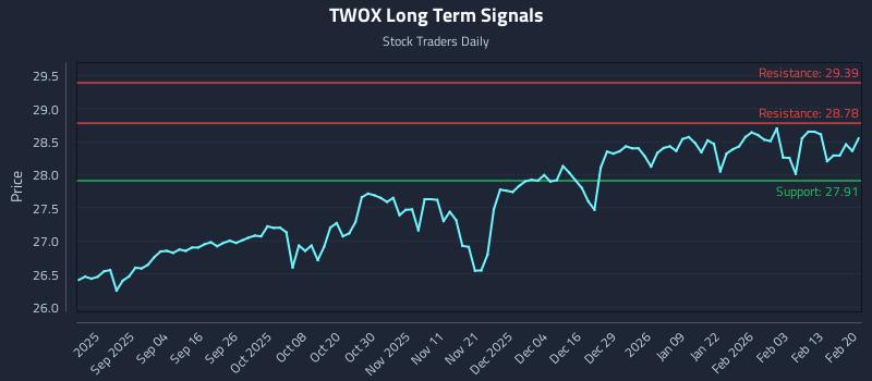 TWOX Long Term Analysis for February 21 2026 TWOX Long Term Analysis for February 21 2026