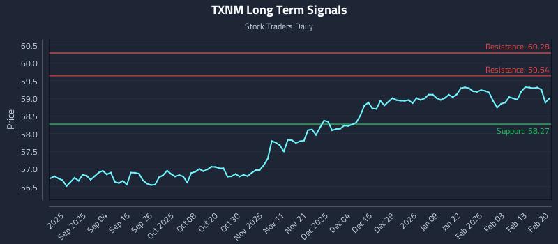 TXNM Long Term Analysis for February 21 2026