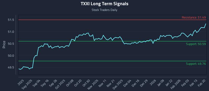 TXXI Long Term Analysis for February 21 2026 TXXI Long Term Analysis for February 21 2026