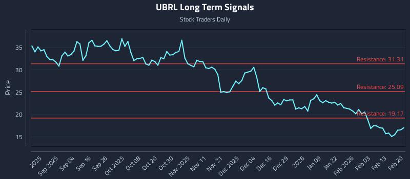 UBRL Long Term Analysis for February 21 2026 UBRL Long Term Analysis for February 21 2026