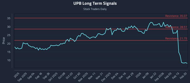 UPB Long Term Analysis for February 21 2026