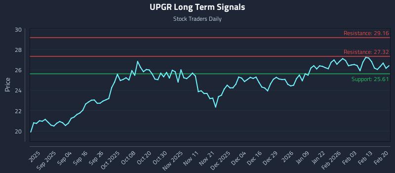 UPGR Long Term Analysis for February 21 2026