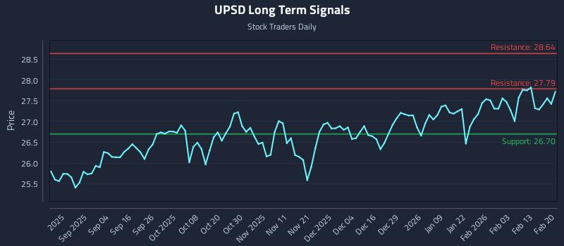 UPSD Long Term Analysis for February 21 2026 UPSD Long Term Analysis for February 21 2026