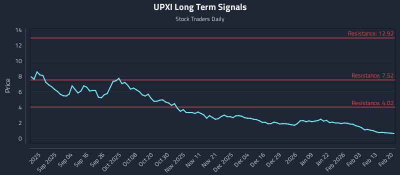 UPXI Long Term Analysis for February 21 2026 UPXI Long Term Analysis for February 21 2026