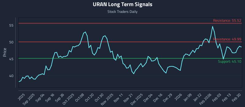 URAN Long Term Analysis for February 21 2026