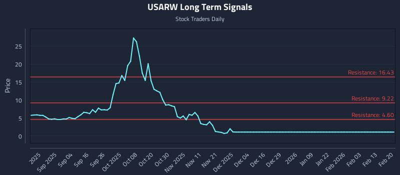 USARW Long Term Analysis for February 21 2026 USARW Long Term Analysis for February 21 2026