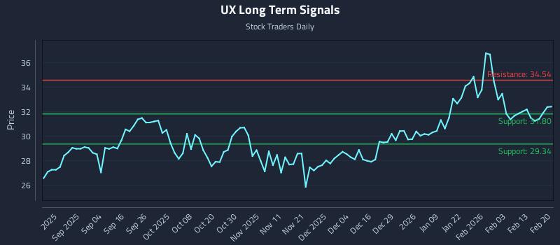 UX Long Term Analysis for February 21 2026 UX Long Term Analysis for February 21 2026