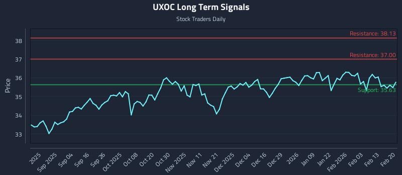 UXOC Long Term Analysis for February 21 2026 UXOC Long Term Analysis for February 21 2026