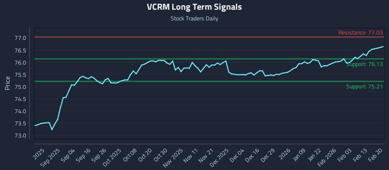 VCRM Long Term Analysis for February 21 2026