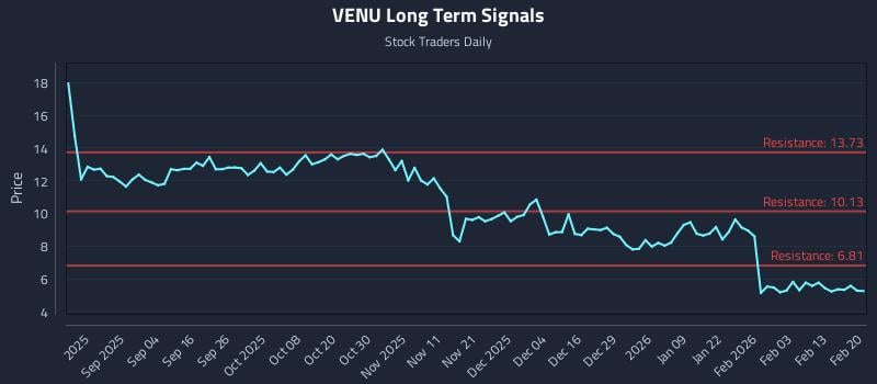VENU Long Term Analysis for February 21 2026