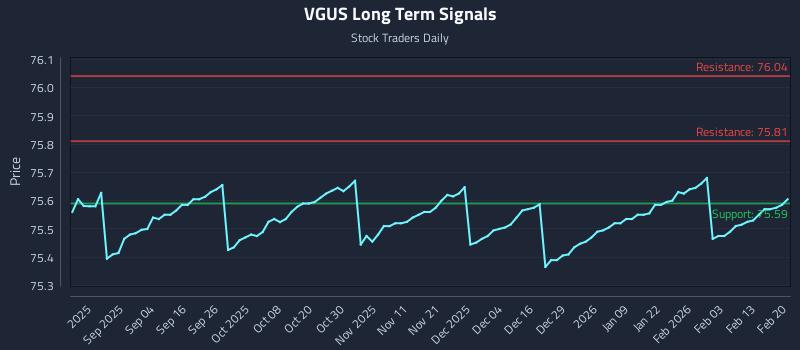 VGUS Long Term Analysis for February 21 2026