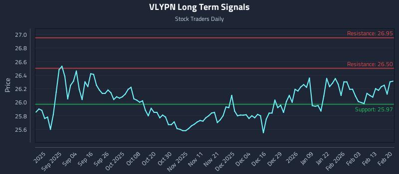 VLYPN Long Term Analysis for February 21 2026