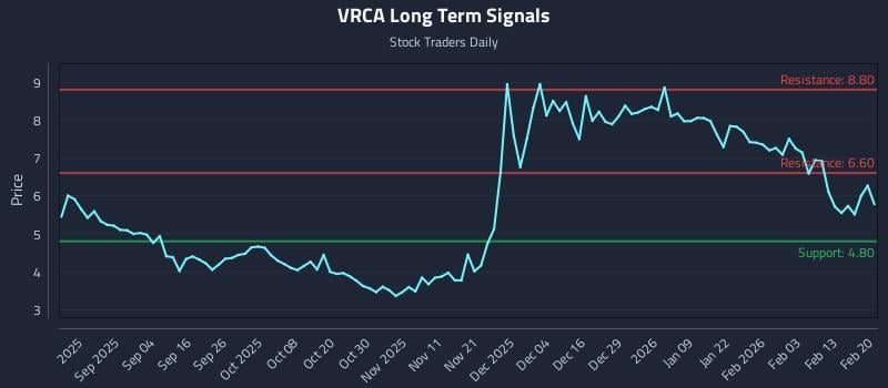 VRCA Long Term Analysis for February 21 2026