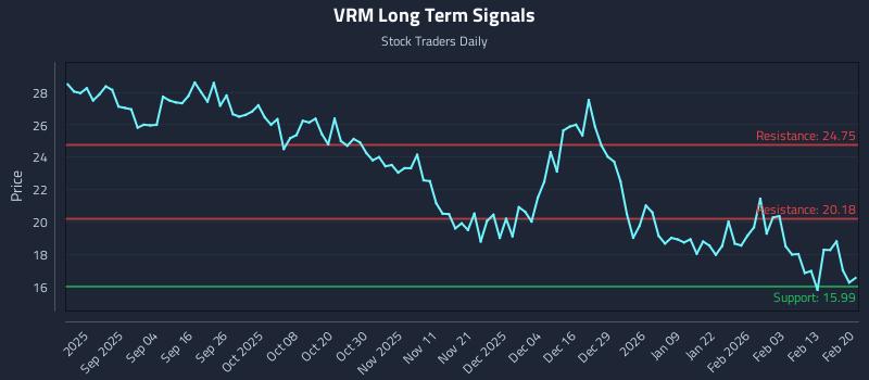 VRM Long Term Analysis for February 21 2026