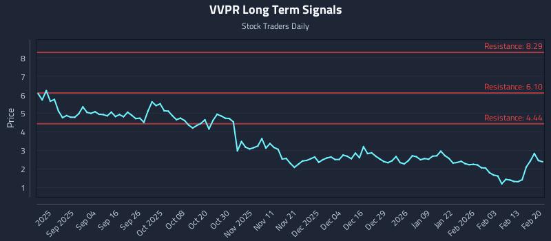VVPR Long Term Analysis for February 21 2026 VVPR Long Term Analysis for February 21 2026