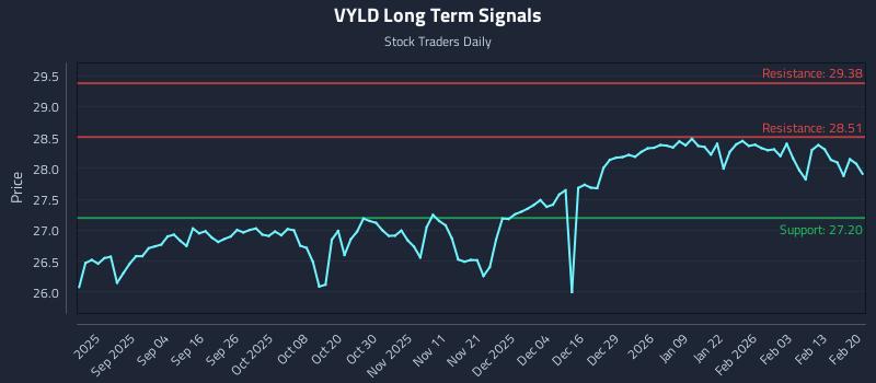 VYLD Long Term Analysis for February 21 2026 VYLD Long Term Analysis for February 21 2026