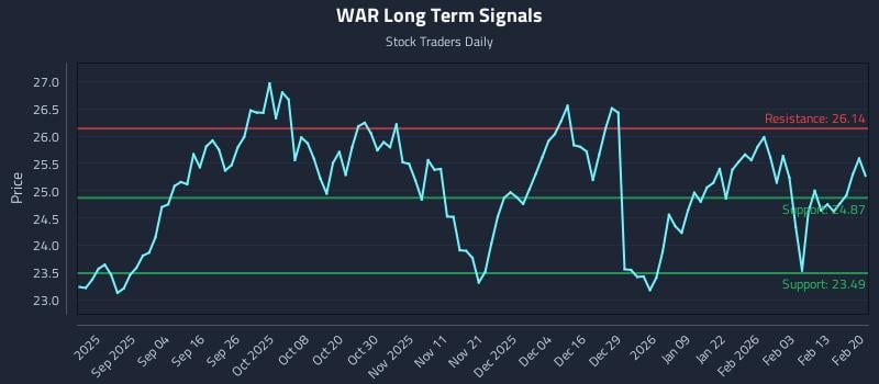 WAR Long Term Analysis for February 21 2026 WAR Long Term Analysis for February 21 2026