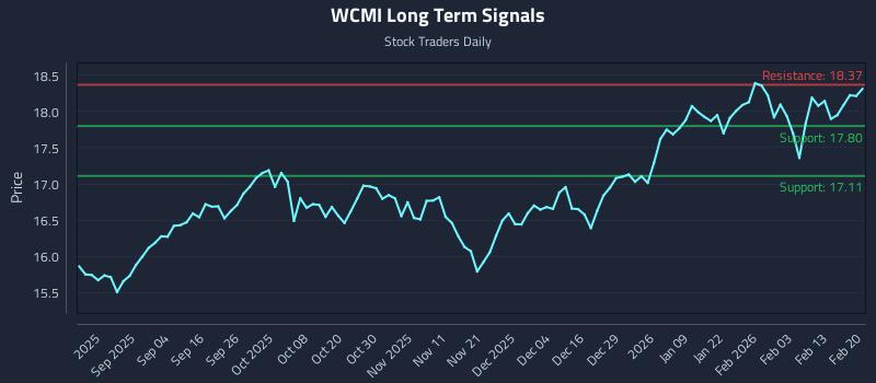 WCMI Long Term Analysis for February 21 2026 WCMI Long Term Analysis for February 21 2026