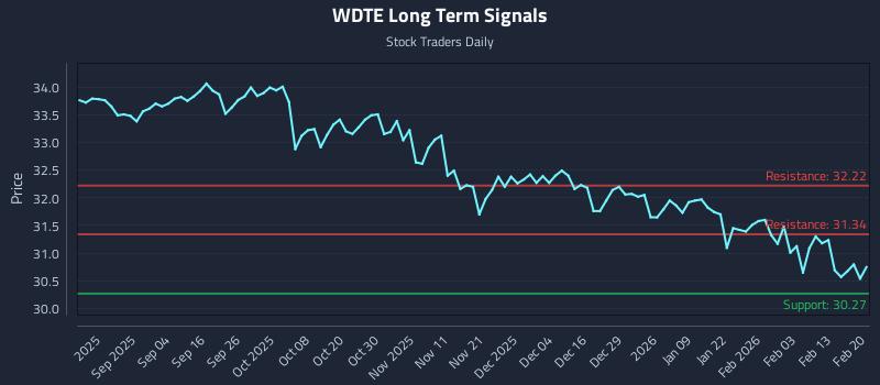 WDTE Long Term Analysis for February 21 2026