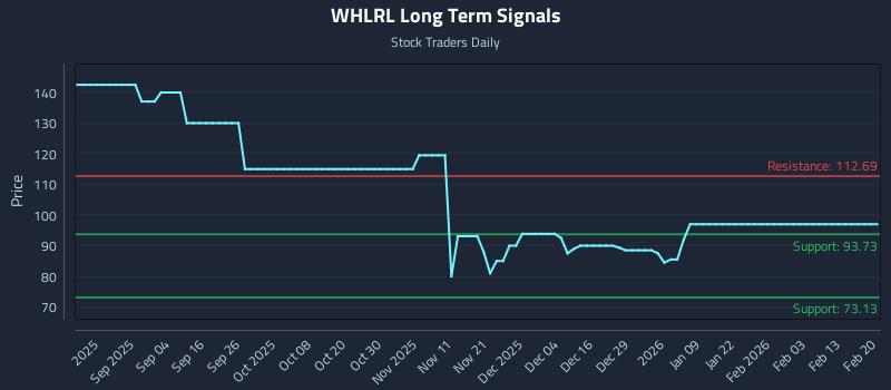 WHLRL Long Term Analysis for February 21 2026 WHLRL Long Term Analysis for February 21 2026